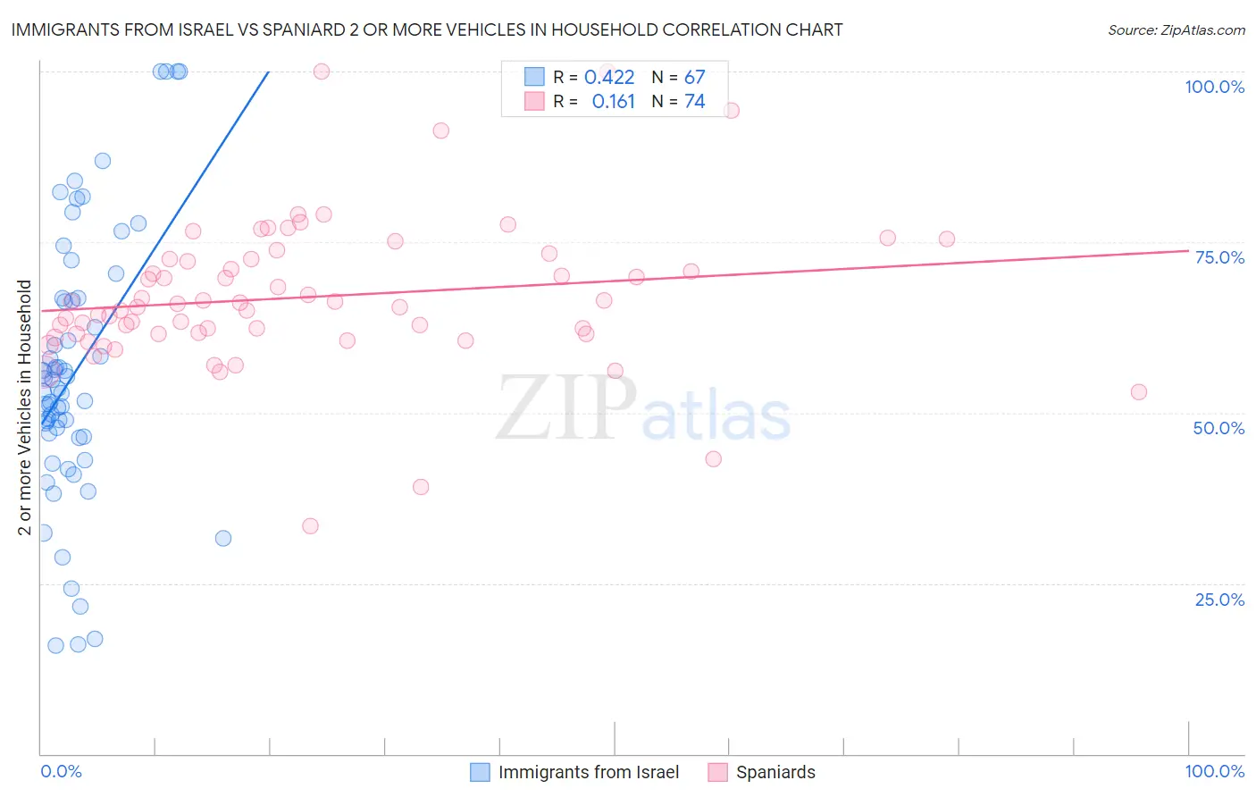 Immigrants from Israel vs Spaniard 2 or more Vehicles in Household