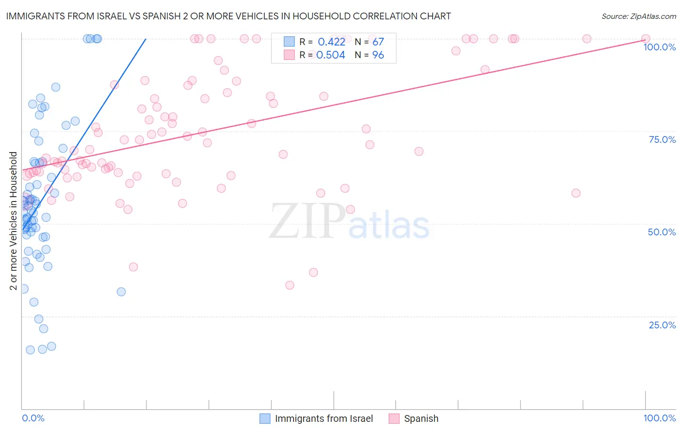 Immigrants from Israel vs Spanish 2 or more Vehicles in Household