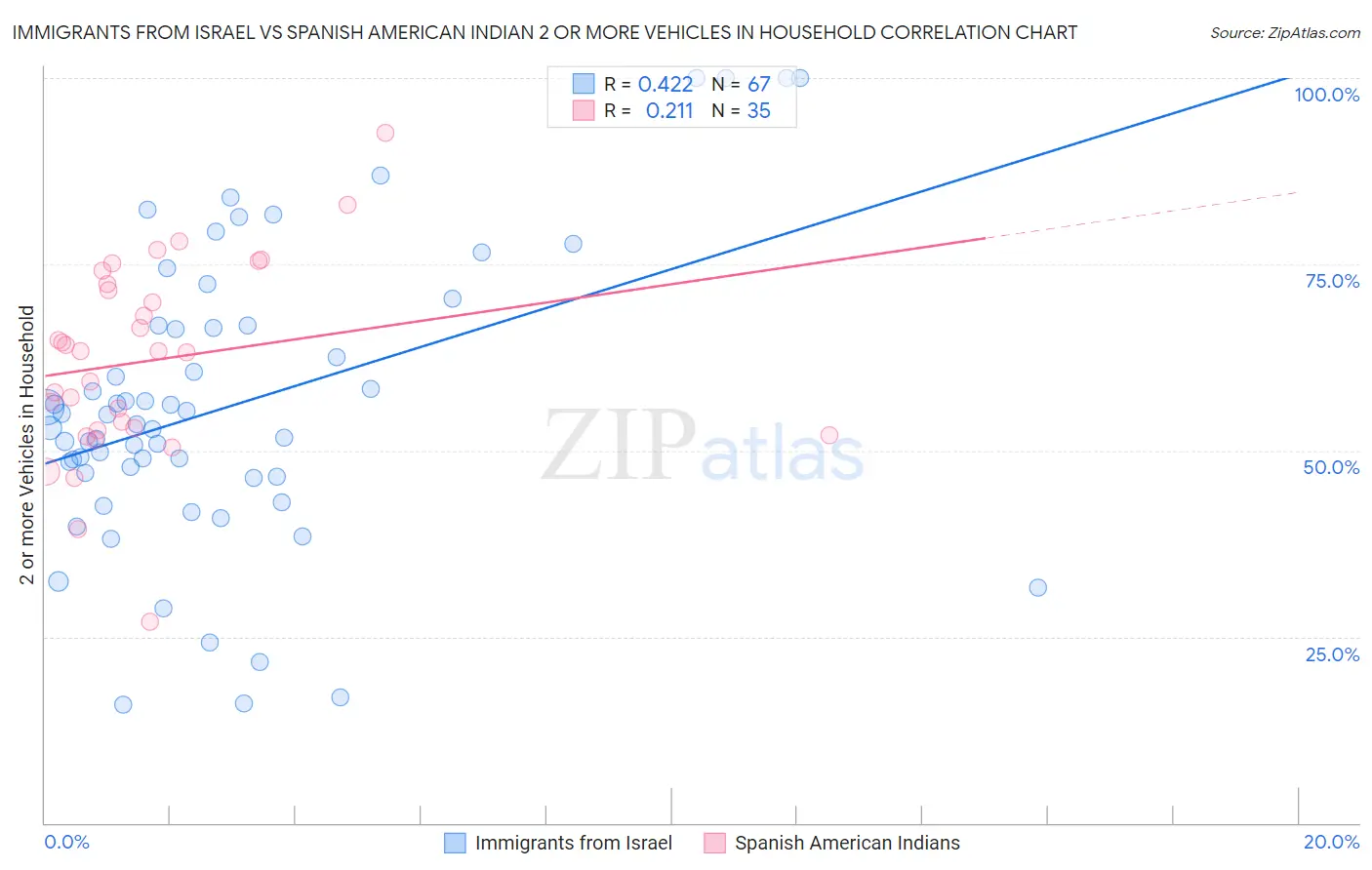 Immigrants from Israel vs Spanish American Indian 2 or more Vehicles in Household