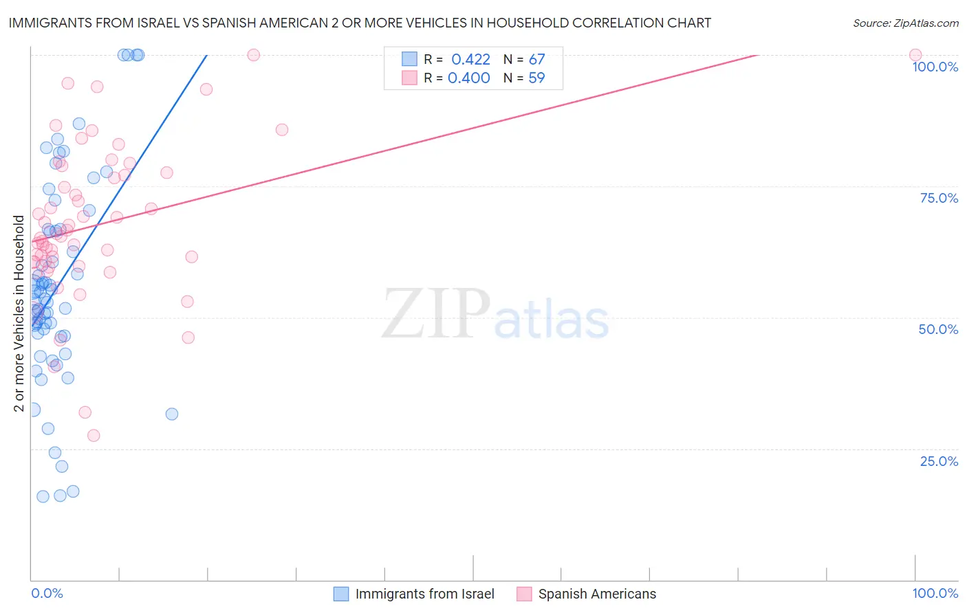 Immigrants from Israel vs Spanish American 2 or more Vehicles in Household