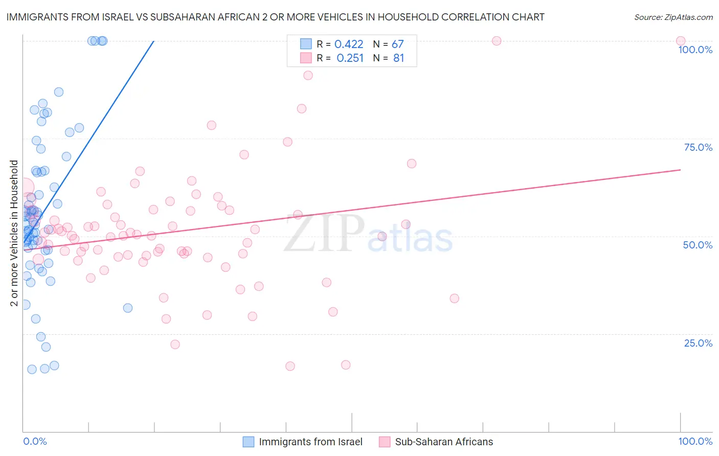 Immigrants from Israel vs Subsaharan African 2 or more Vehicles in Household