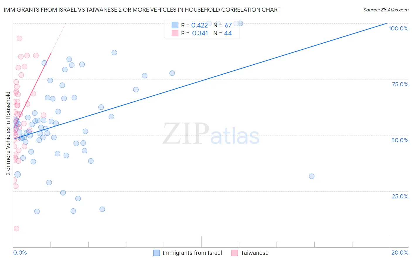 Immigrants from Israel vs Taiwanese 2 or more Vehicles in Household