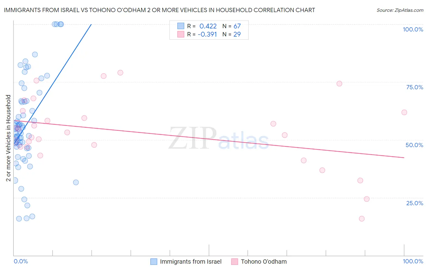 Immigrants from Israel vs Tohono O'odham 2 or more Vehicles in Household