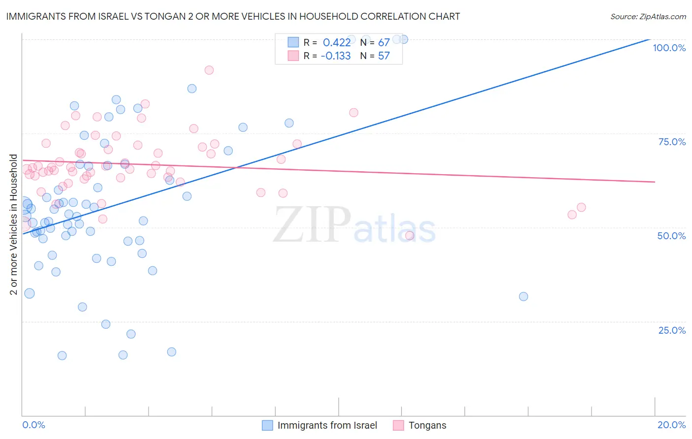 Immigrants from Israel vs Tongan 2 or more Vehicles in Household
