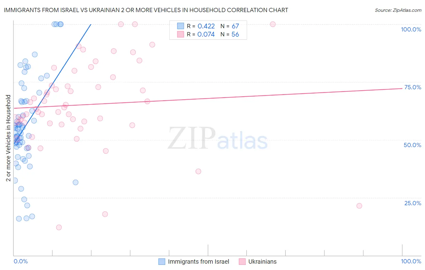 Immigrants from Israel vs Ukrainian 2 or more Vehicles in Household