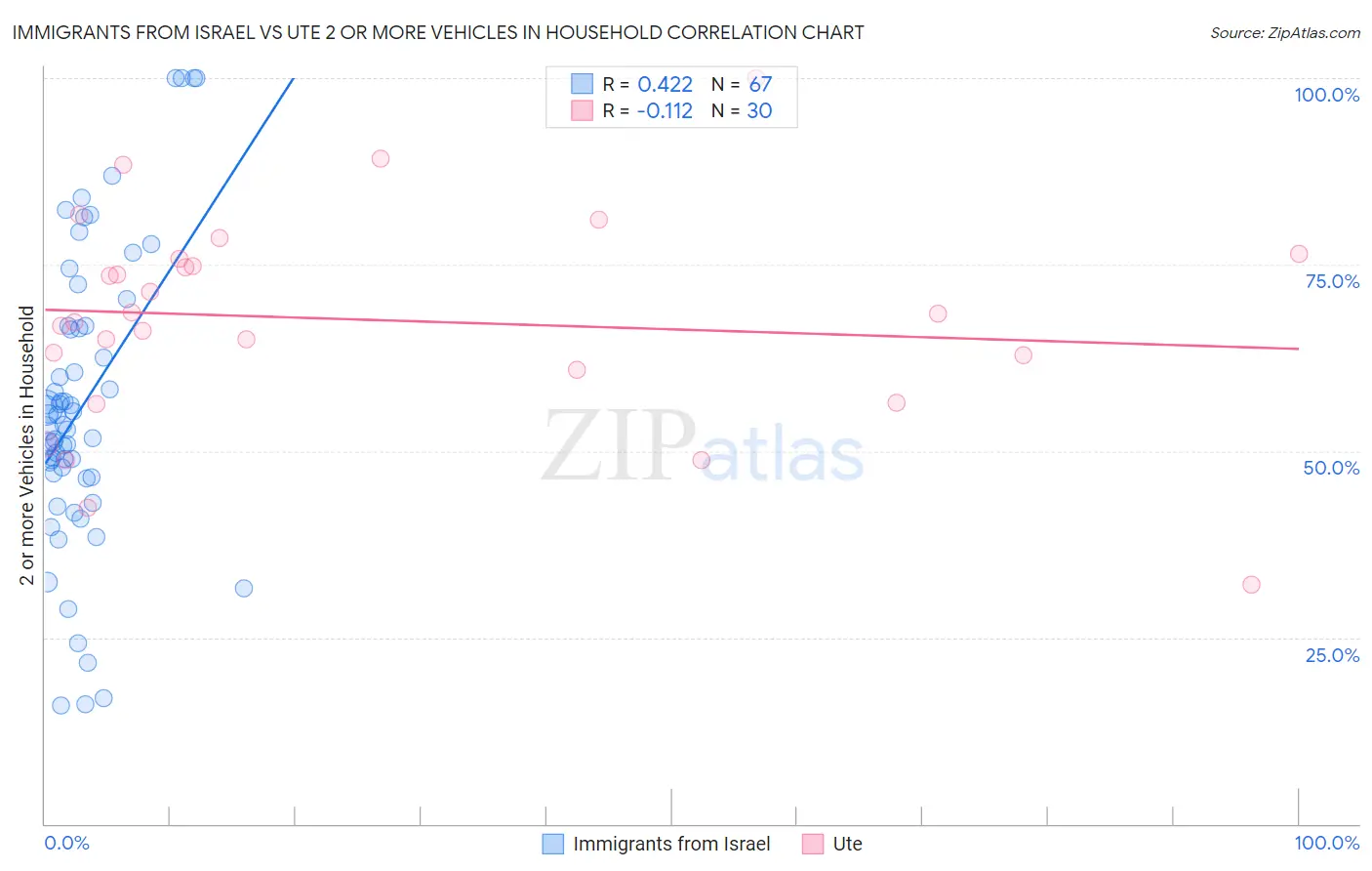 Immigrants from Israel vs Ute 2 or more Vehicles in Household