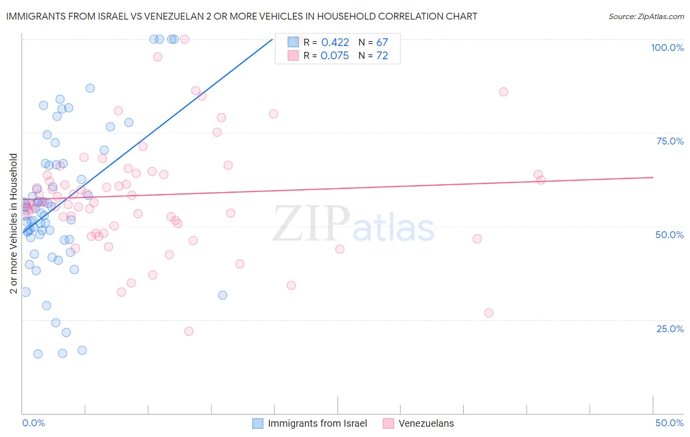 Immigrants from Israel vs Venezuelan 2 or more Vehicles in Household