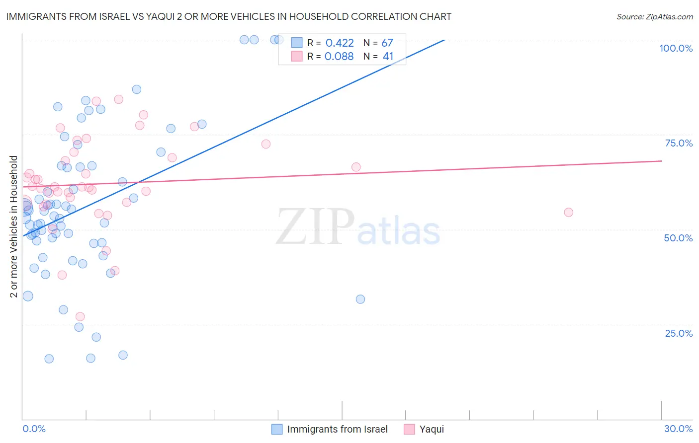 Immigrants from Israel vs Yaqui 2 or more Vehicles in Household