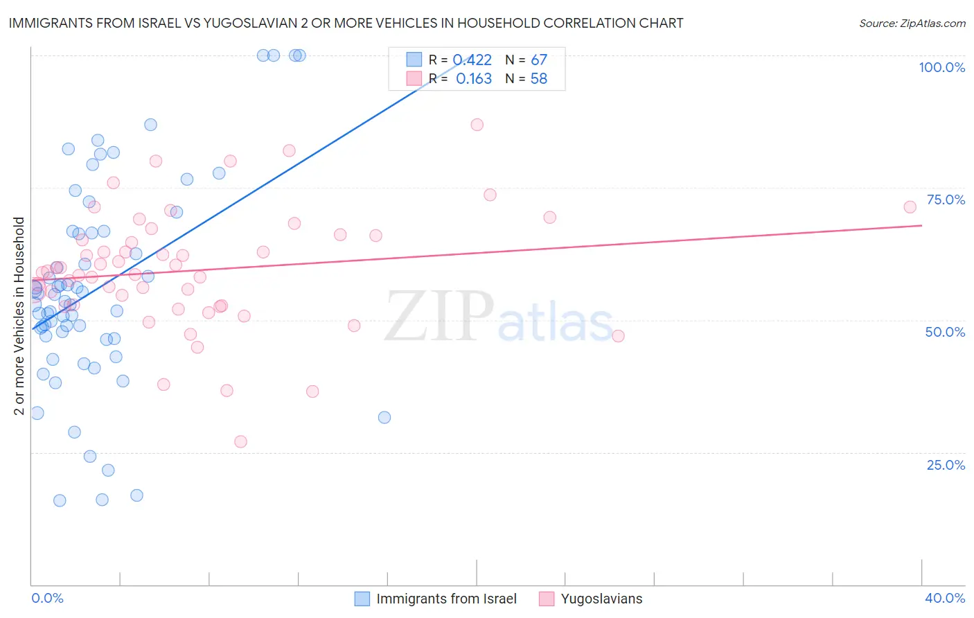 Immigrants from Israel vs Yugoslavian 2 or more Vehicles in Household