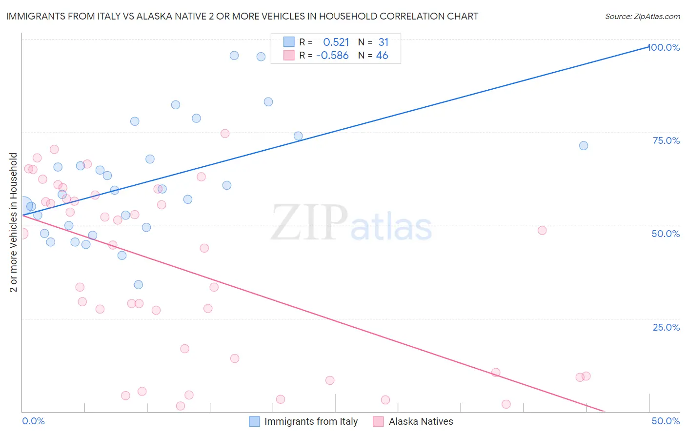 Immigrants from Italy vs Alaska Native 2 or more Vehicles in Household