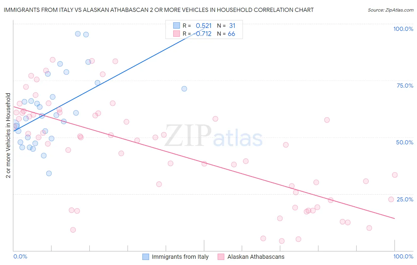 Immigrants from Italy vs Alaskan Athabascan 2 or more Vehicles in Household