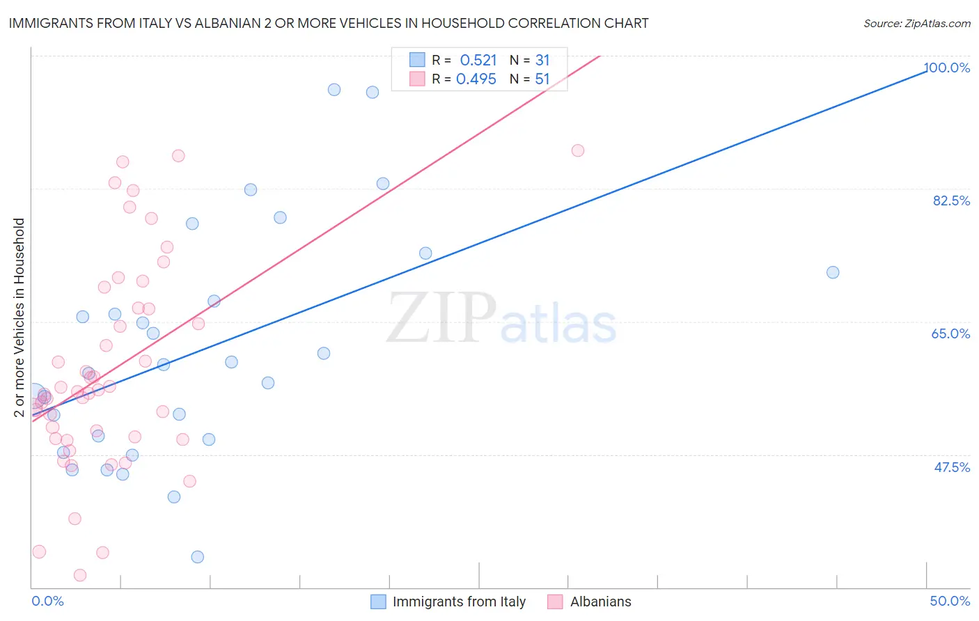 Immigrants from Italy vs Albanian 2 or more Vehicles in Household