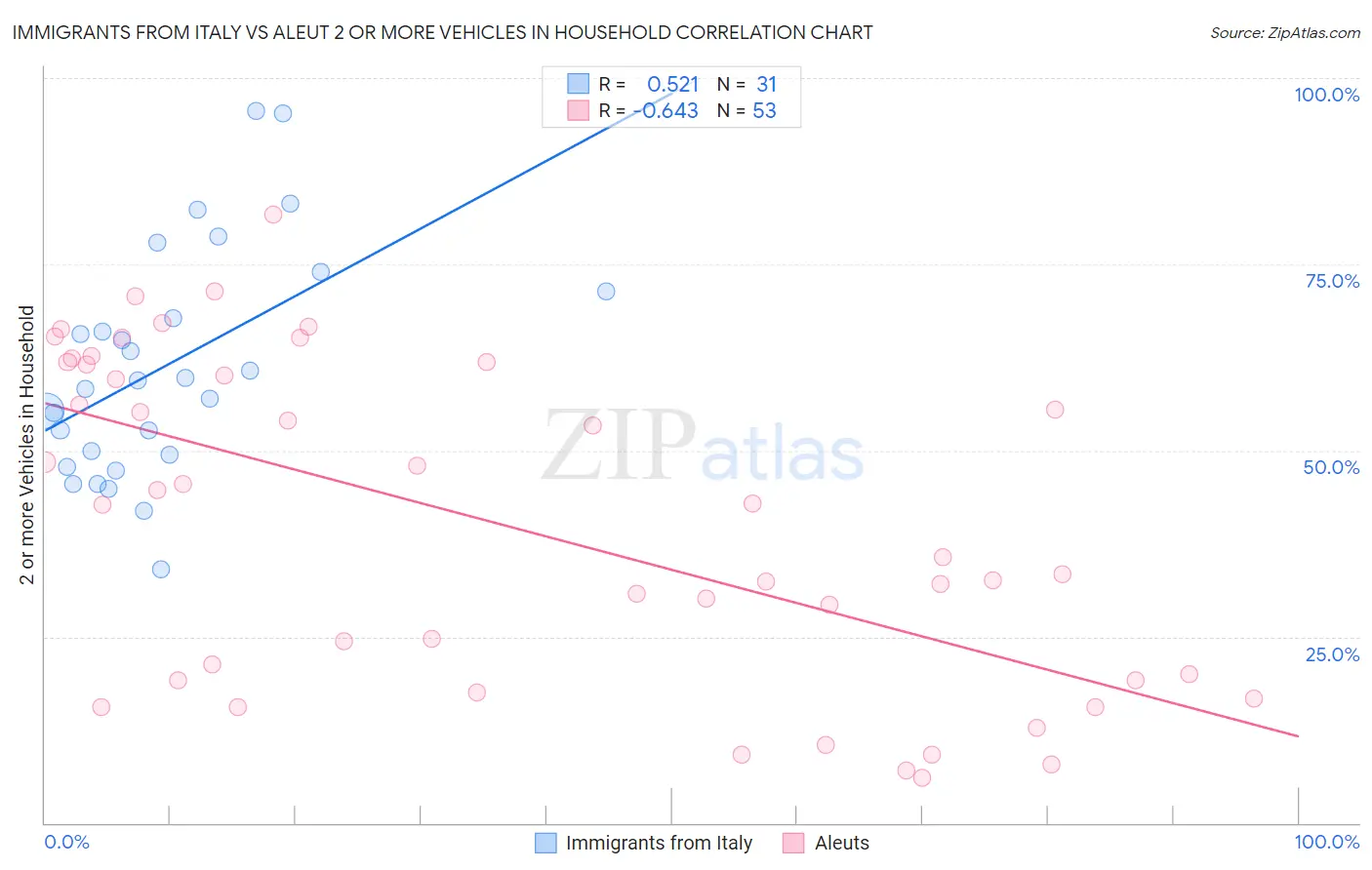 Immigrants from Italy vs Aleut 2 or more Vehicles in Household