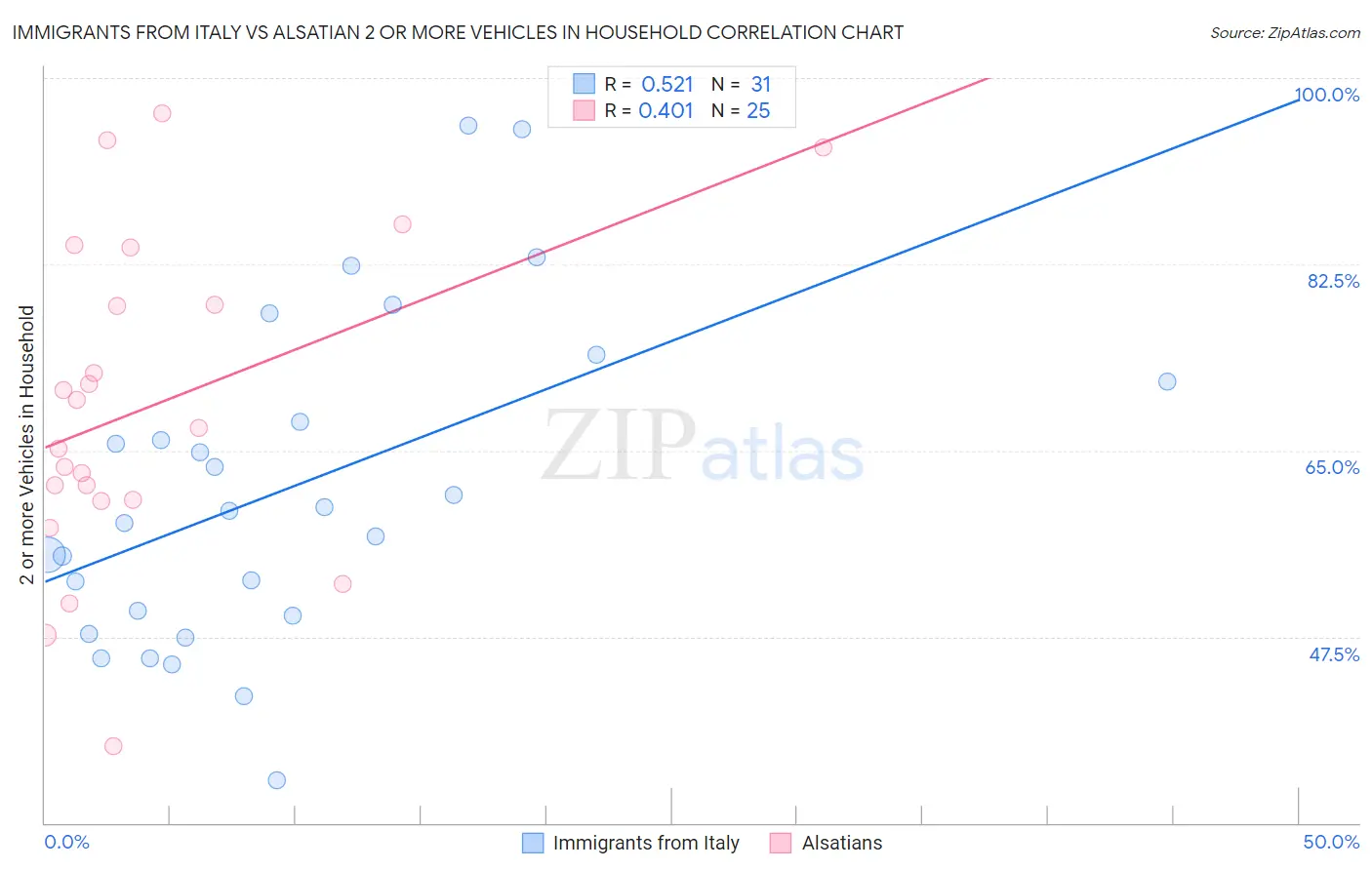 Immigrants from Italy vs Alsatian 2 or more Vehicles in Household