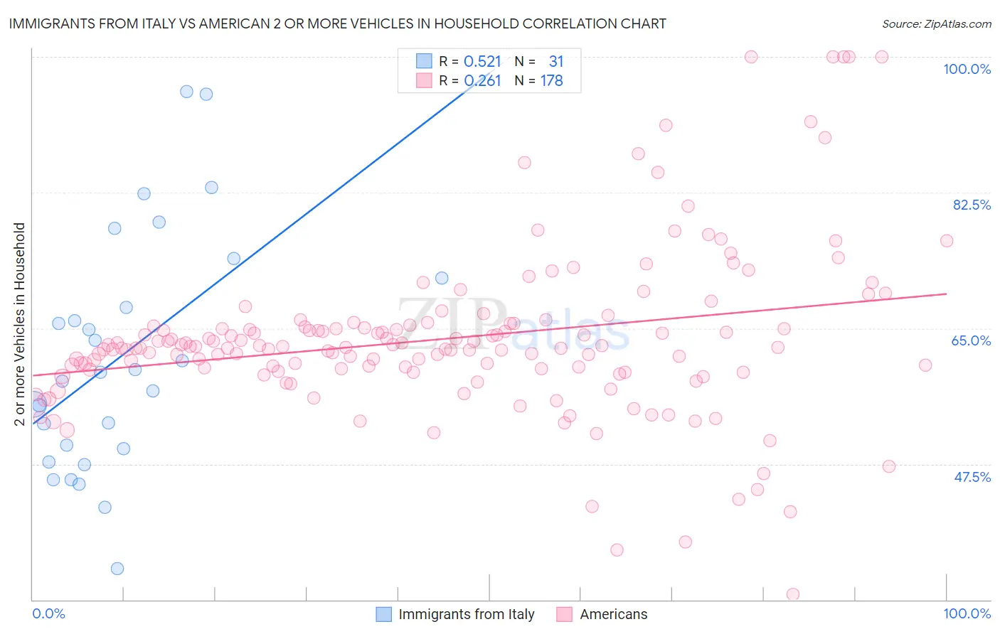 Immigrants from Italy vs American 2 or more Vehicles in Household