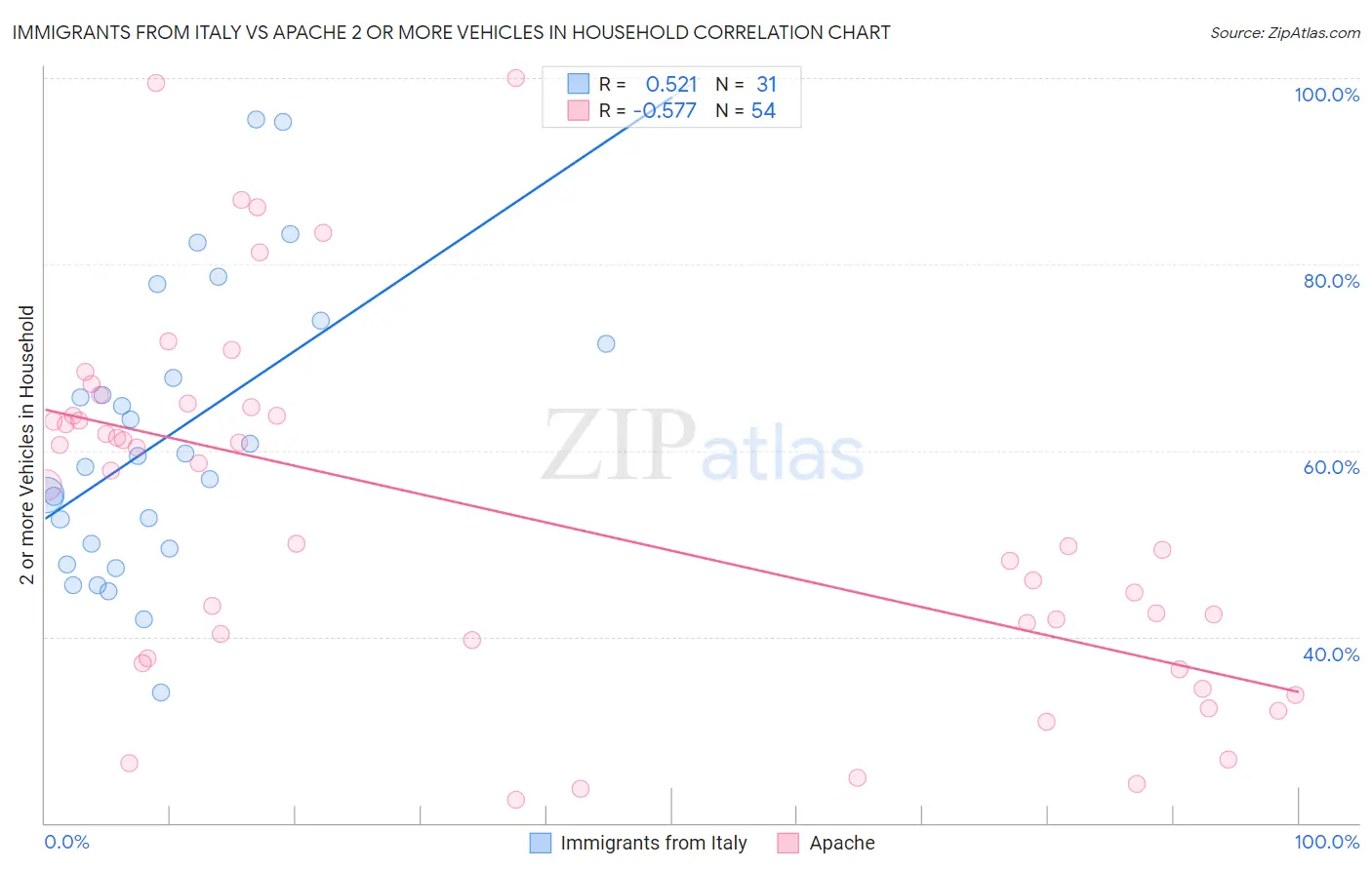 Immigrants from Italy vs Apache 2 or more Vehicles in Household