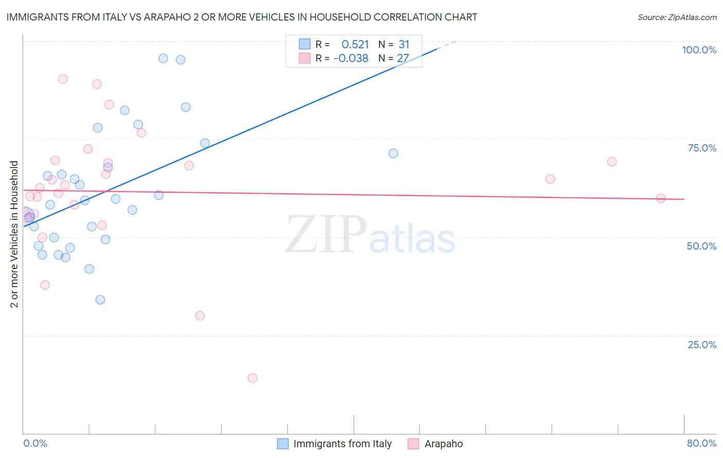 Immigrants from Italy vs Arapaho 2 or more Vehicles in Household