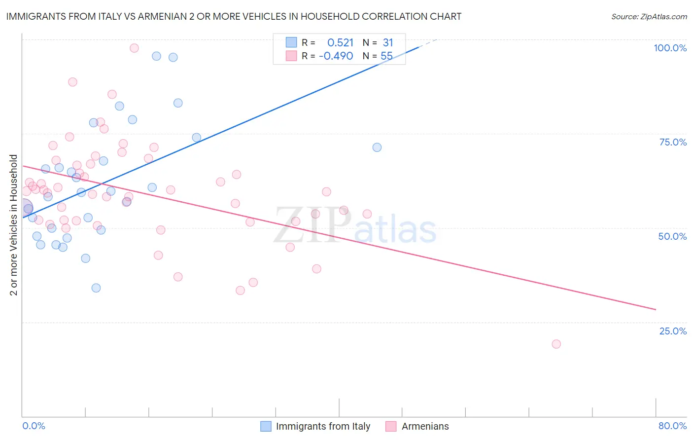 Immigrants from Italy vs Armenian 2 or more Vehicles in Household
