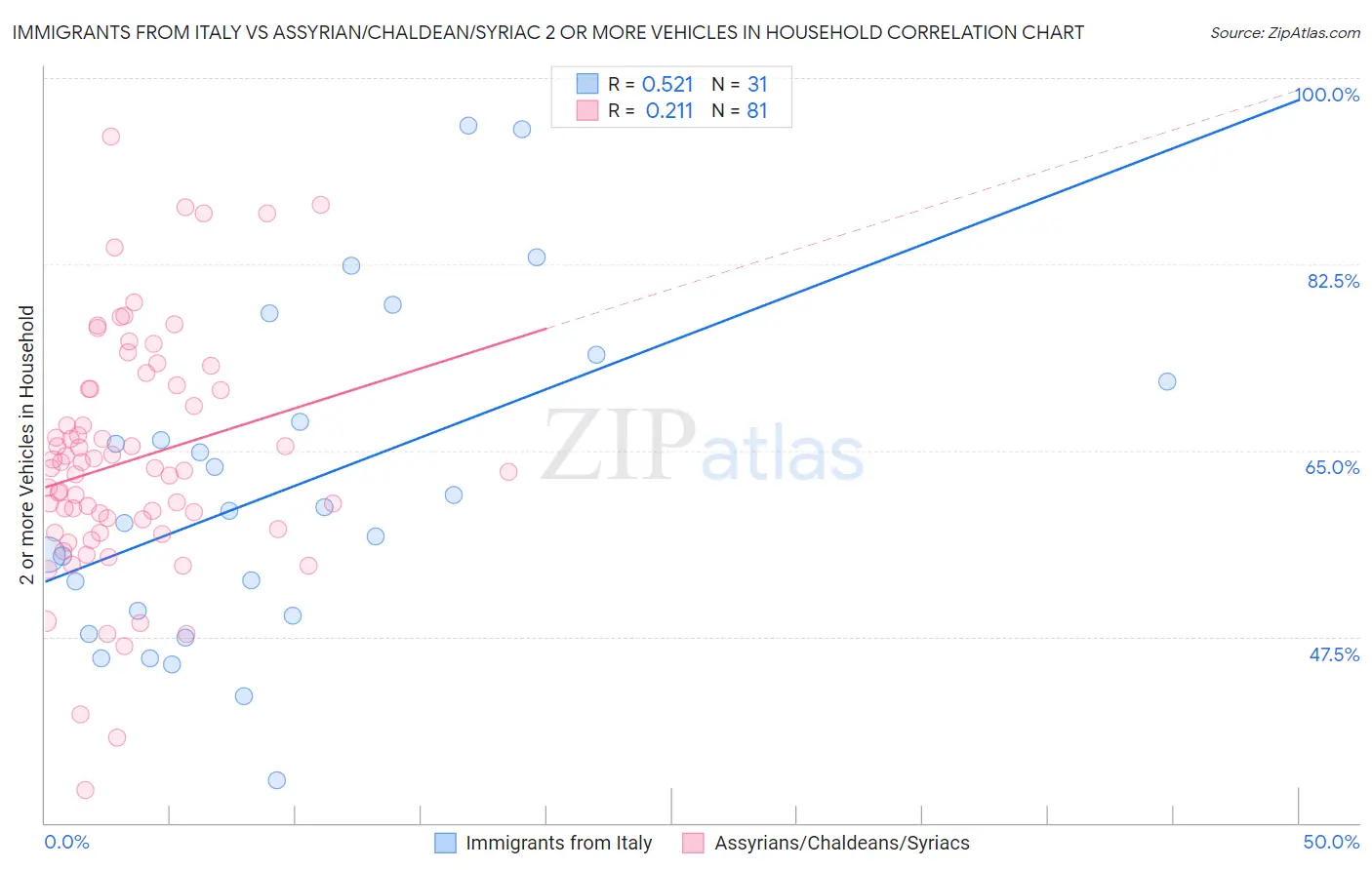 Immigrants from Italy vs Assyrian/Chaldean/Syriac 2 or more Vehicles in Household