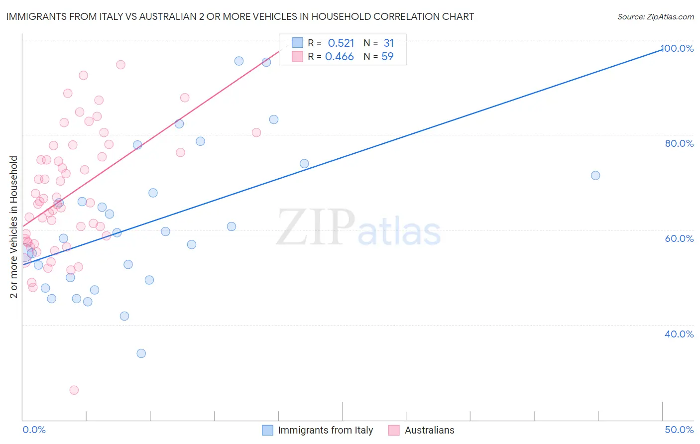 Immigrants from Italy vs Australian 2 or more Vehicles in Household