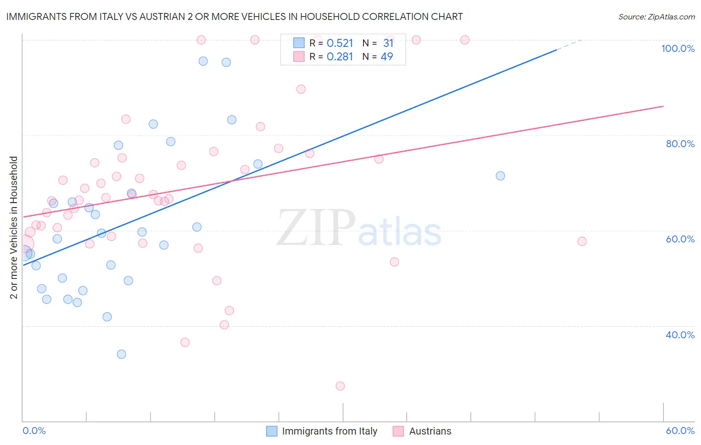 Immigrants from Italy vs Austrian 2 or more Vehicles in Household