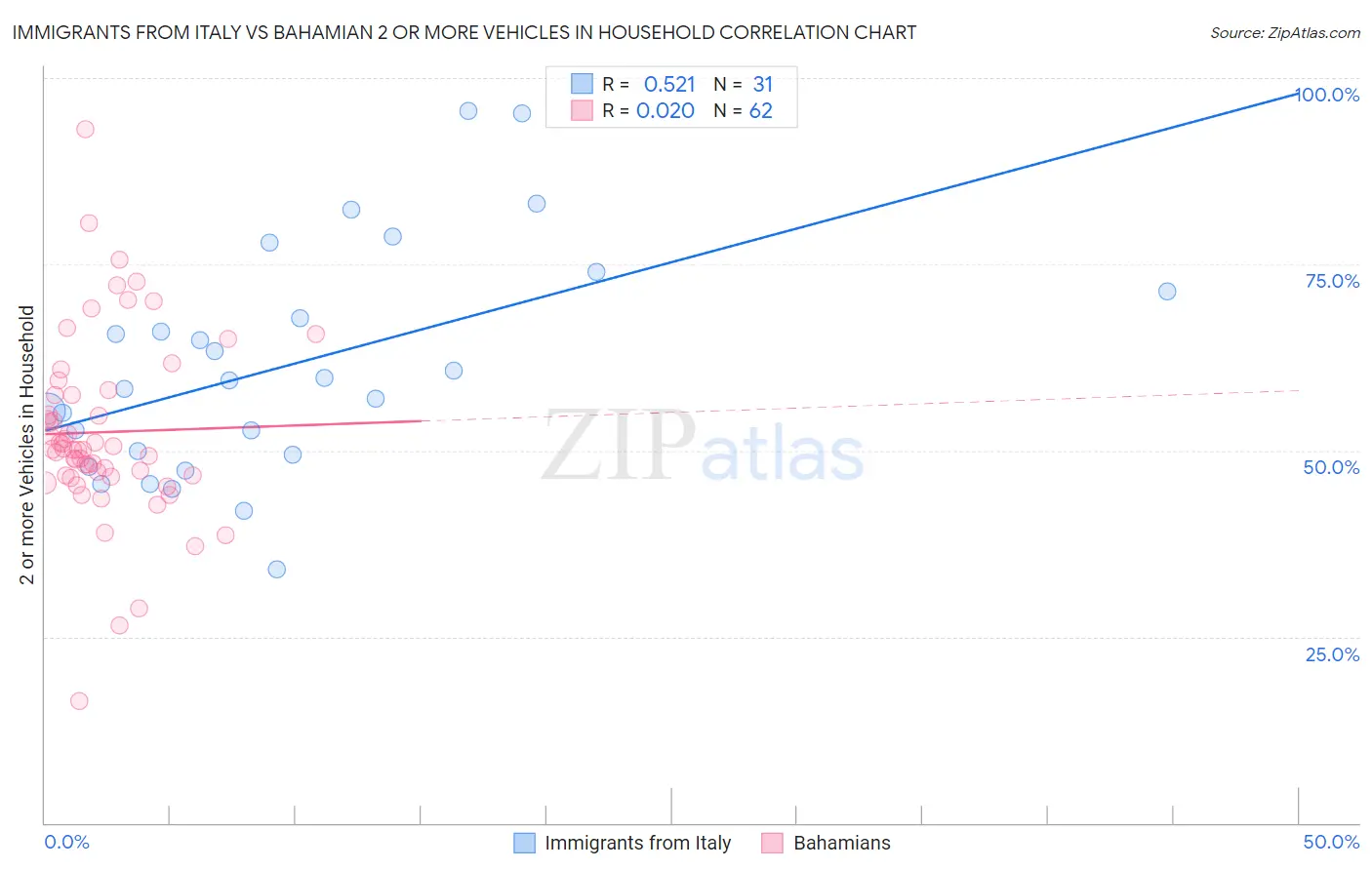 Immigrants from Italy vs Bahamian 2 or more Vehicles in Household