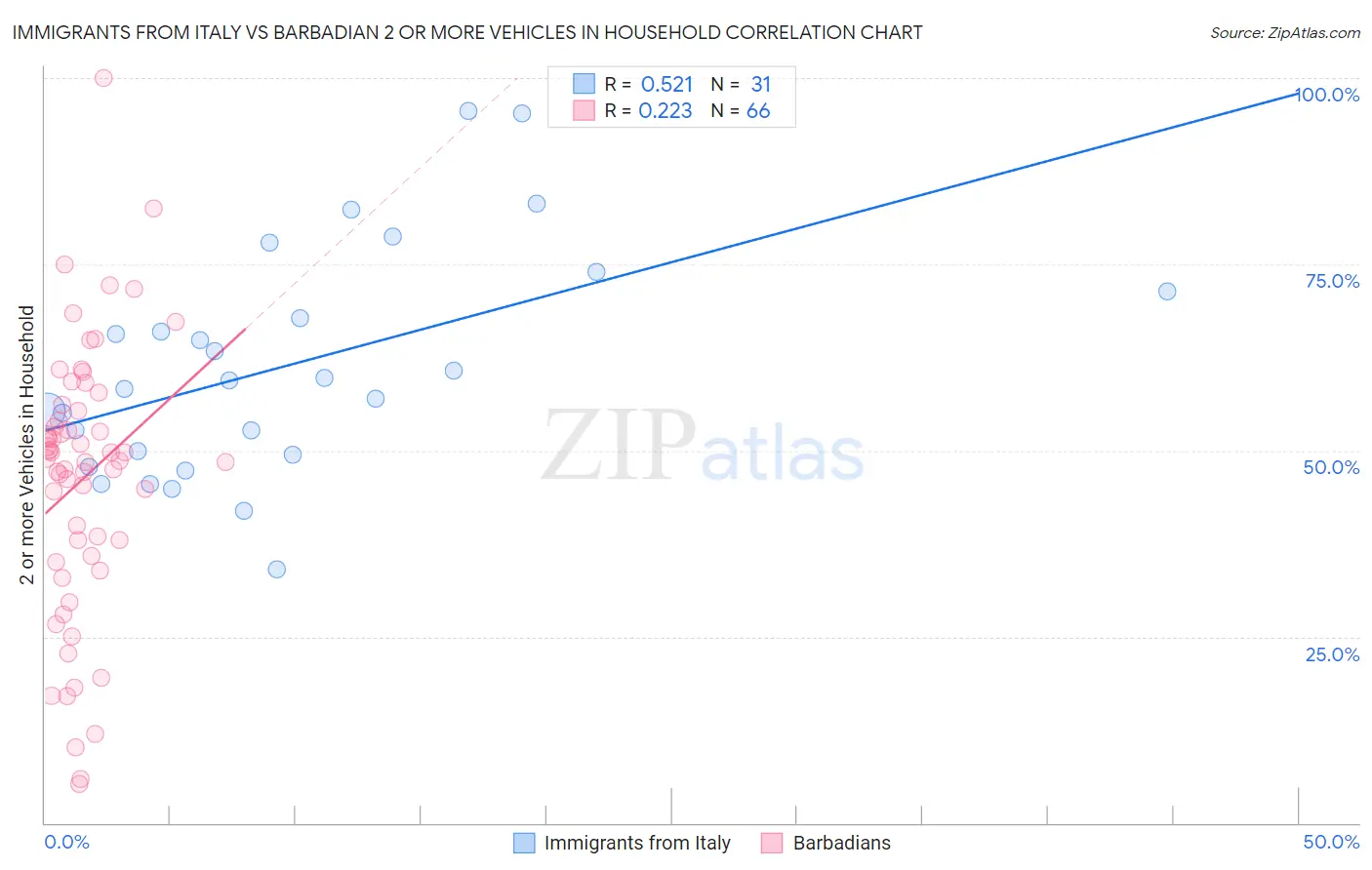 Immigrants from Italy vs Barbadian 2 or more Vehicles in Household