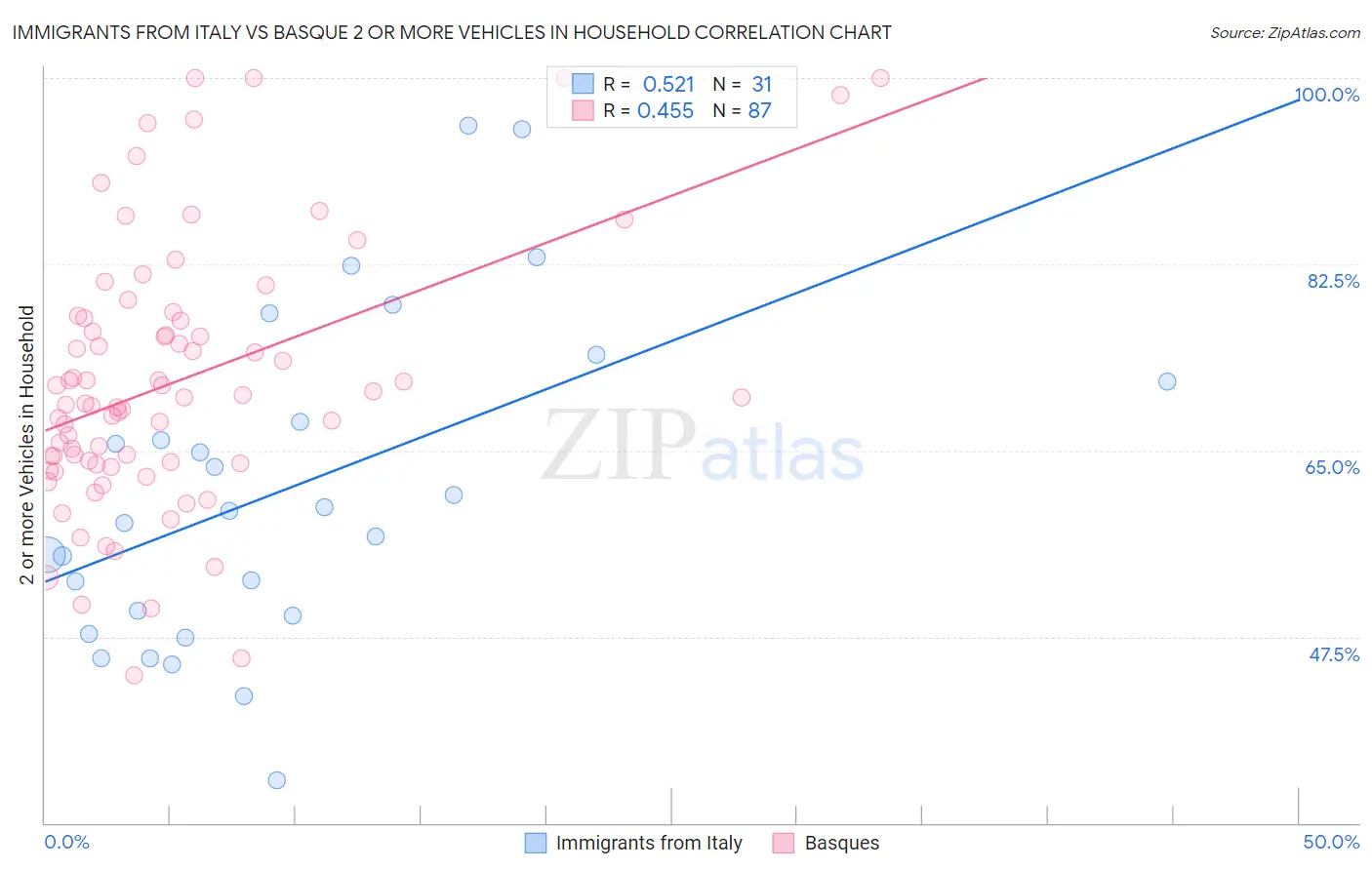 Immigrants from Italy vs Basque 2 or more Vehicles in Household