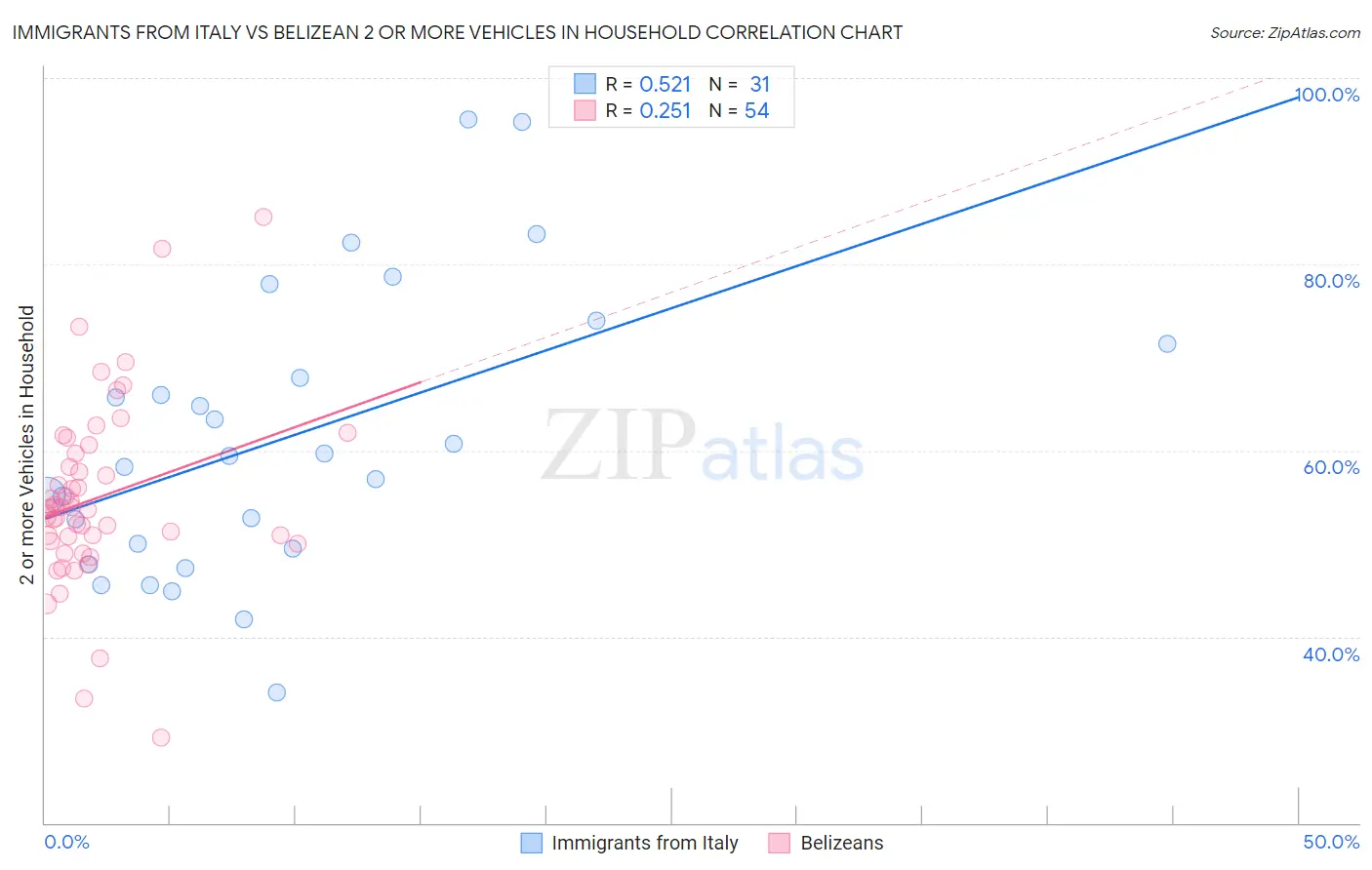Immigrants from Italy vs Belizean 2 or more Vehicles in Household