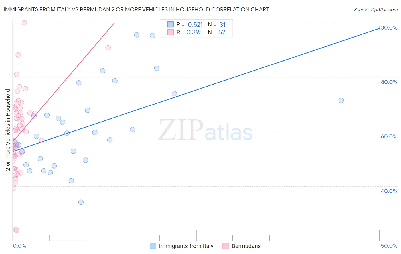 Immigrants from Italy vs Bermudan 2 or more Vehicles in Household