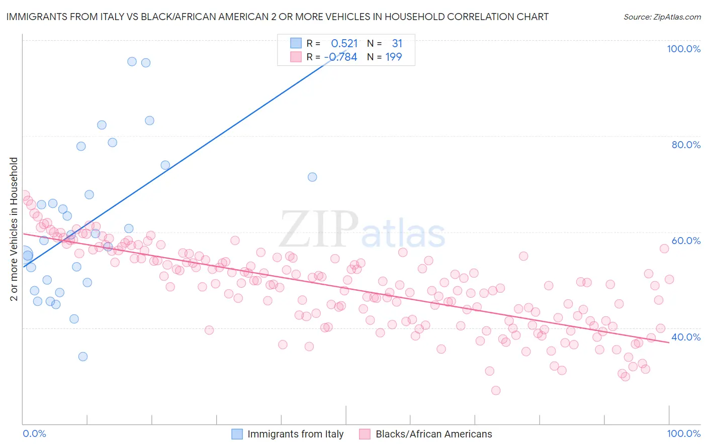 Immigrants from Italy vs Black/African American 2 or more Vehicles in Household