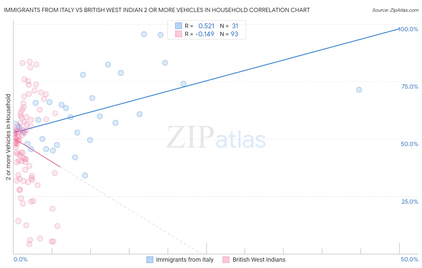 Immigrants from Italy vs British West Indian 2 or more Vehicles in Household