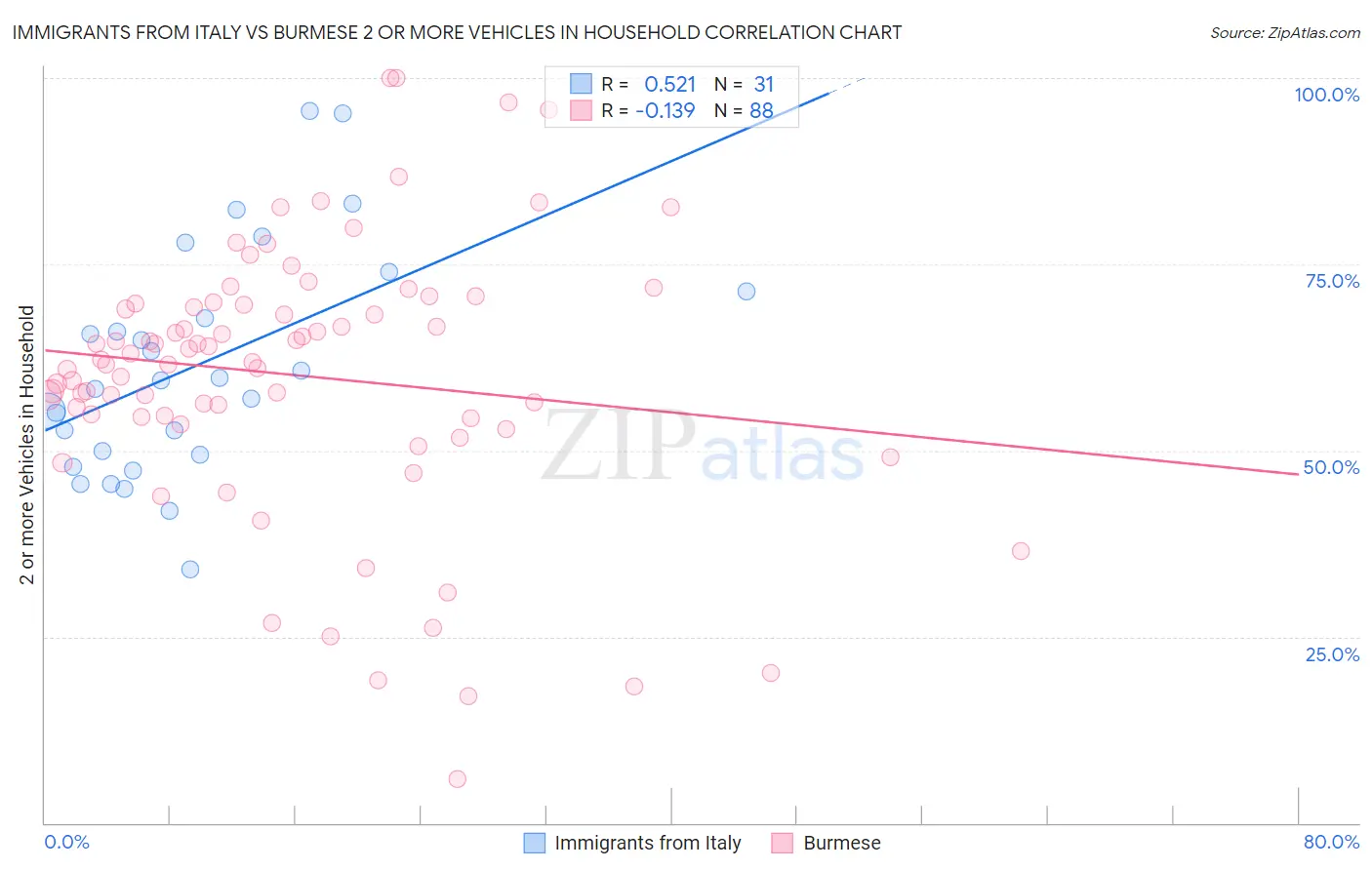 Immigrants from Italy vs Burmese 2 or more Vehicles in Household