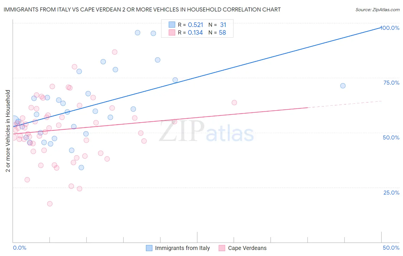 Immigrants from Italy vs Cape Verdean 2 or more Vehicles in Household