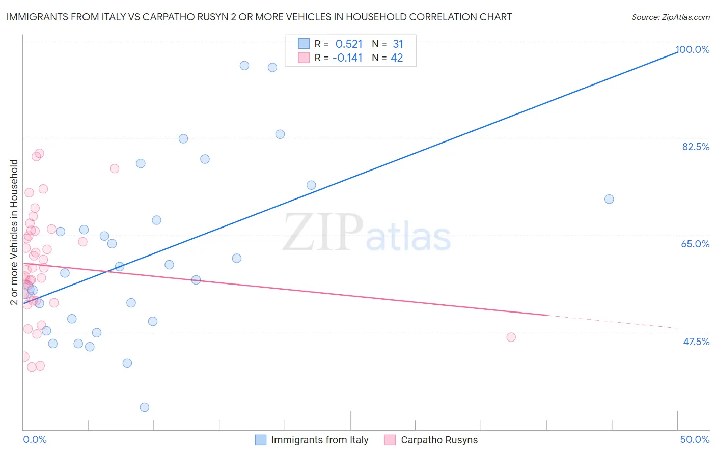 Immigrants from Italy vs Carpatho Rusyn 2 or more Vehicles in Household