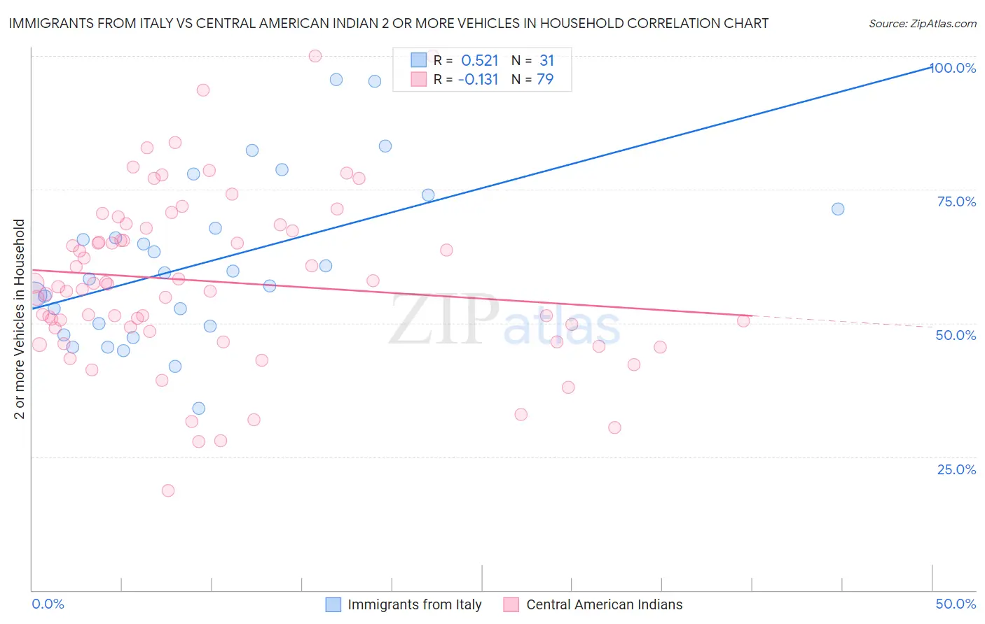 Immigrants from Italy vs Central American Indian 2 or more Vehicles in Household