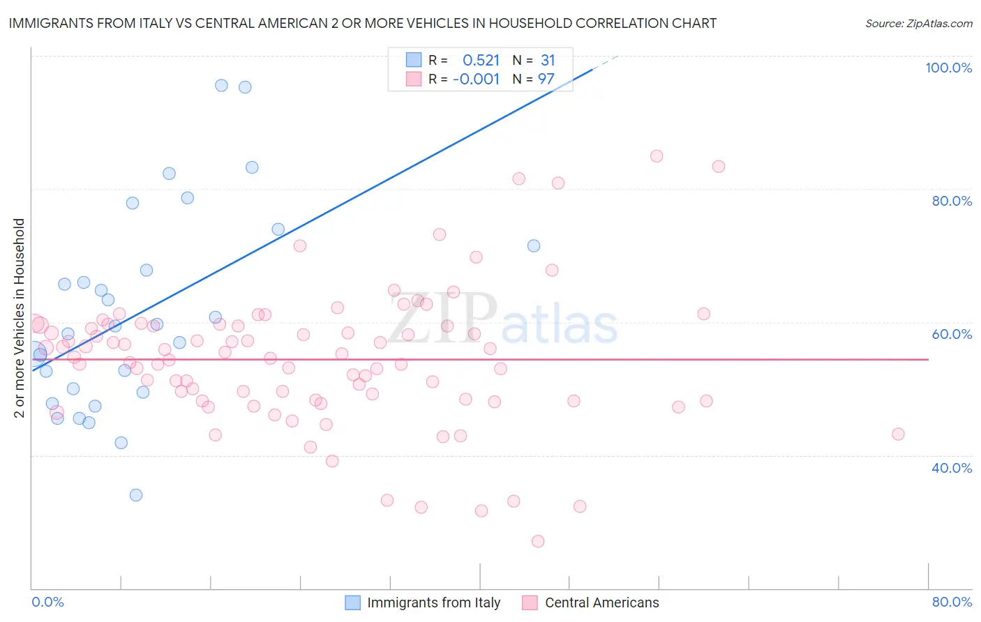 Immigrants from Italy vs Central American 2 or more Vehicles in Household