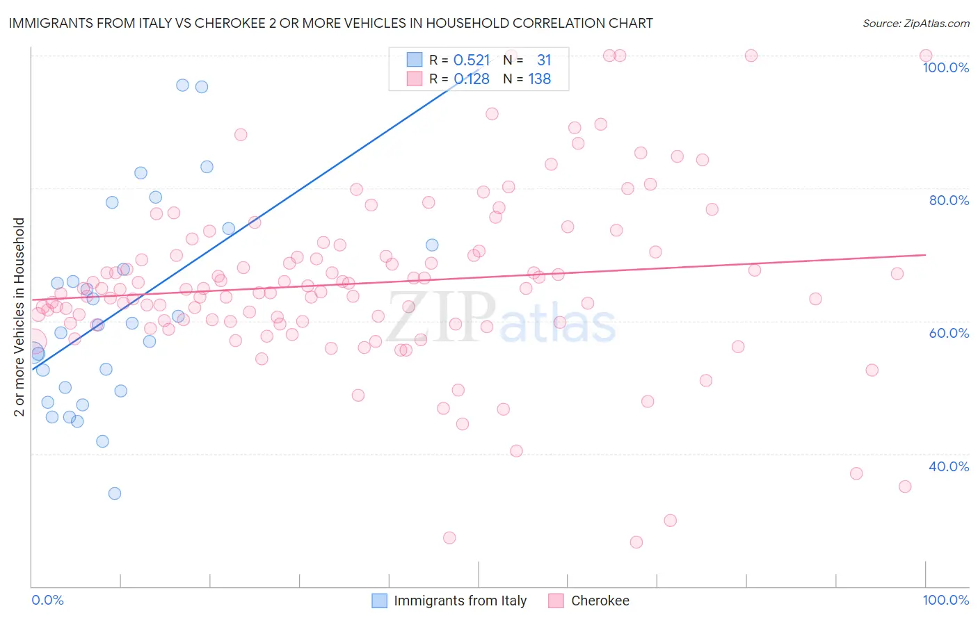 Immigrants from Italy vs Cherokee 2 or more Vehicles in Household