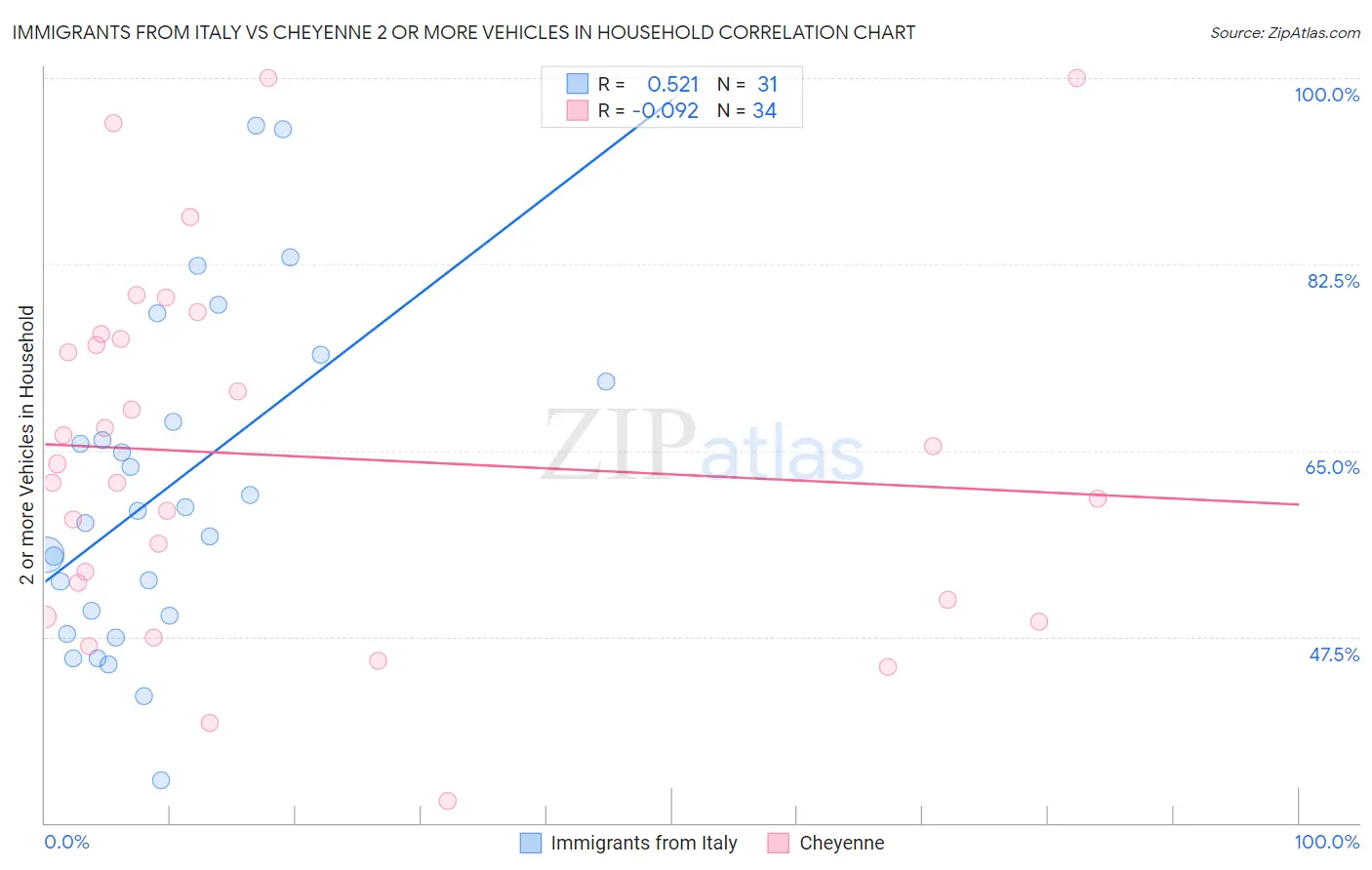 Immigrants from Italy vs Cheyenne 2 or more Vehicles in Household