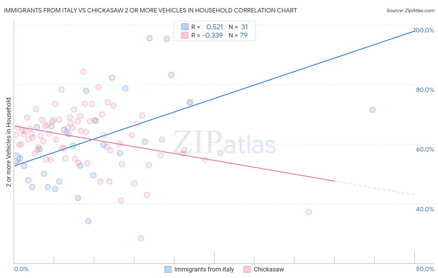 Immigrants from Italy vs Chickasaw 2 or more Vehicles in Household