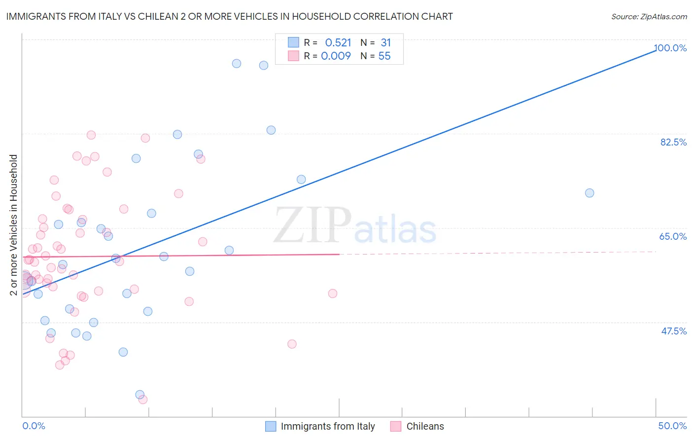 Immigrants from Italy vs Chilean 2 or more Vehicles in Household