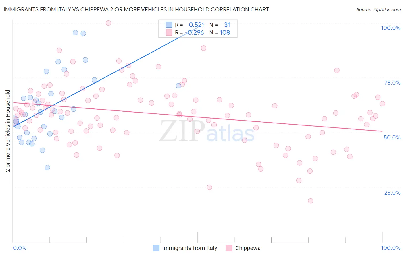 Immigrants from Italy vs Chippewa 2 or more Vehicles in Household
