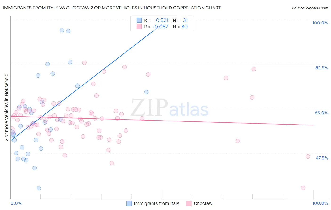 Immigrants from Italy vs Choctaw 2 or more Vehicles in Household