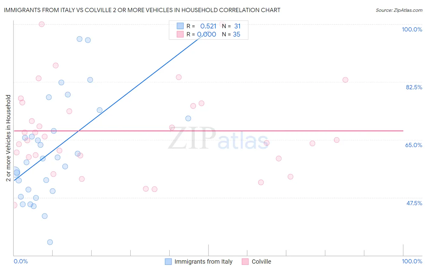 Immigrants from Italy vs Colville 2 or more Vehicles in Household