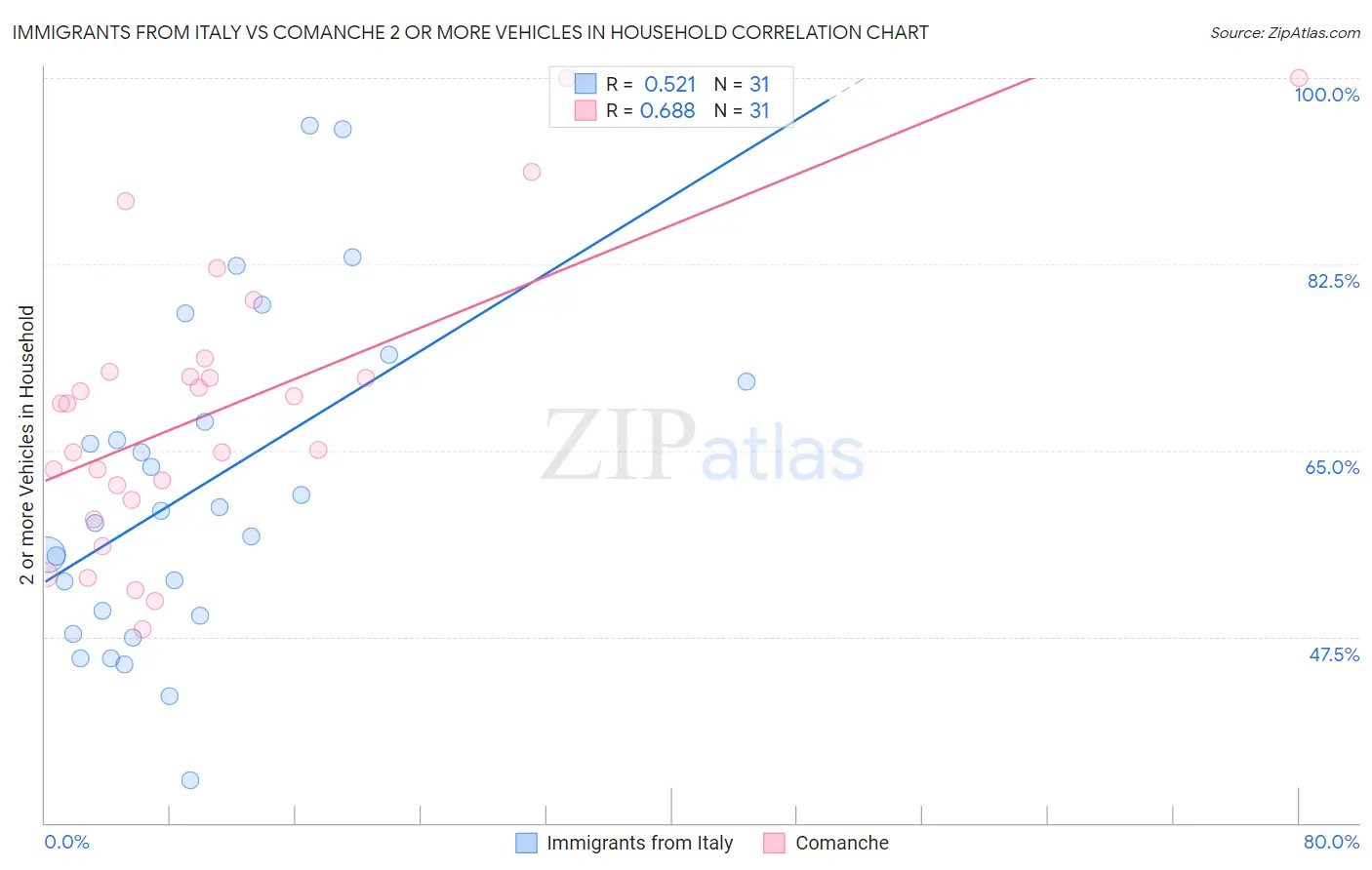 Immigrants from Italy vs Comanche 2 or more Vehicles in Household