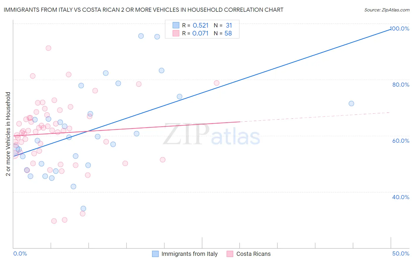 Immigrants from Italy vs Costa Rican 2 or more Vehicles in Household