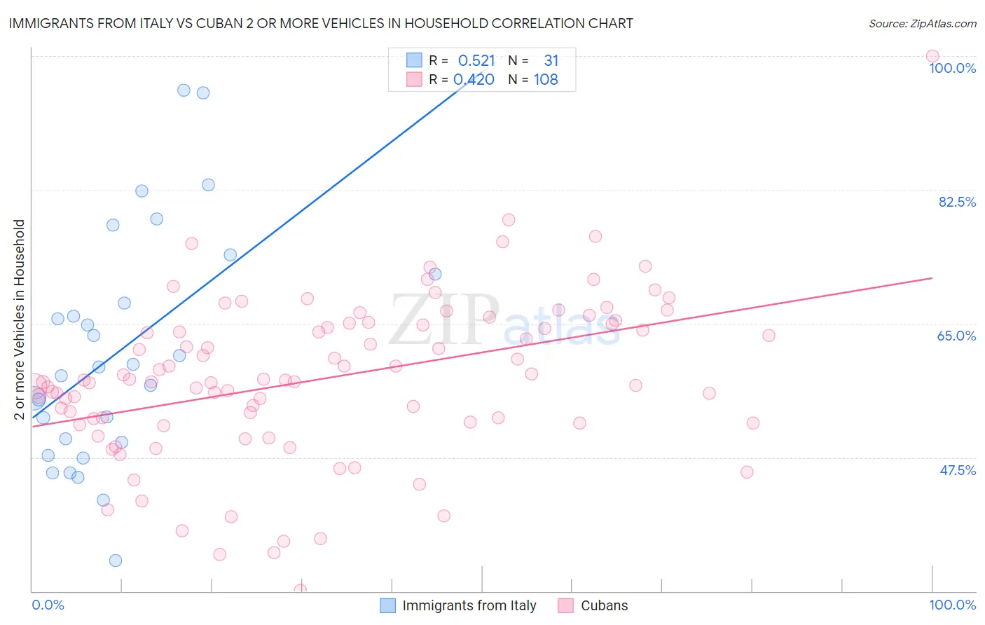 Immigrants from Italy vs Cuban 2 or more Vehicles in Household