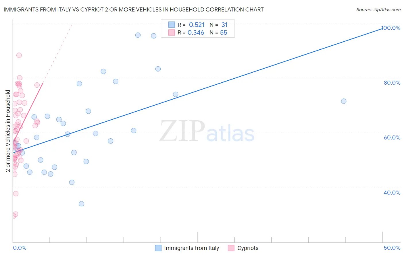Immigrants from Italy vs Cypriot 2 or more Vehicles in Household