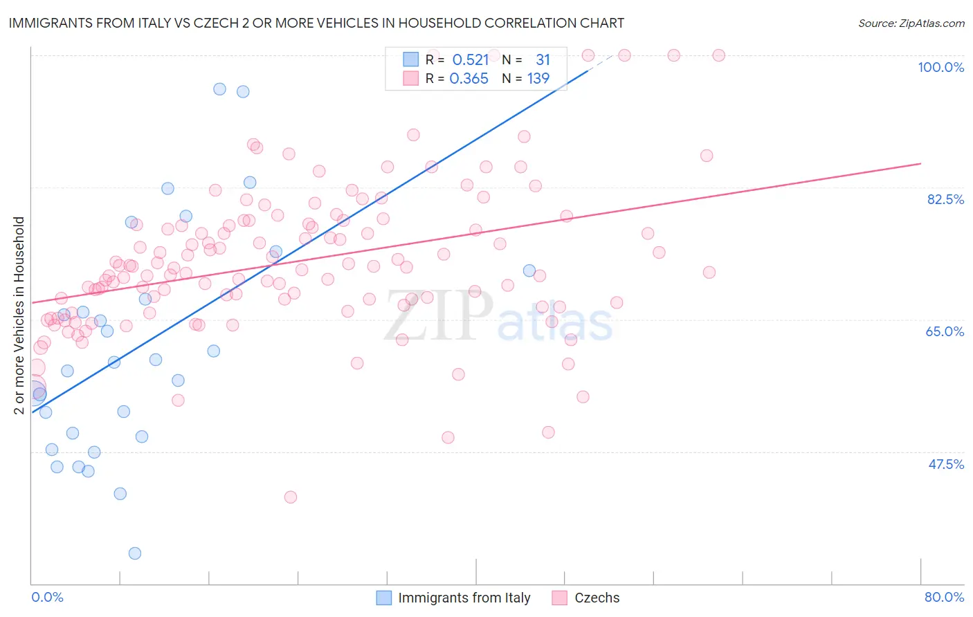 Immigrants from Italy vs Czech 2 or more Vehicles in Household