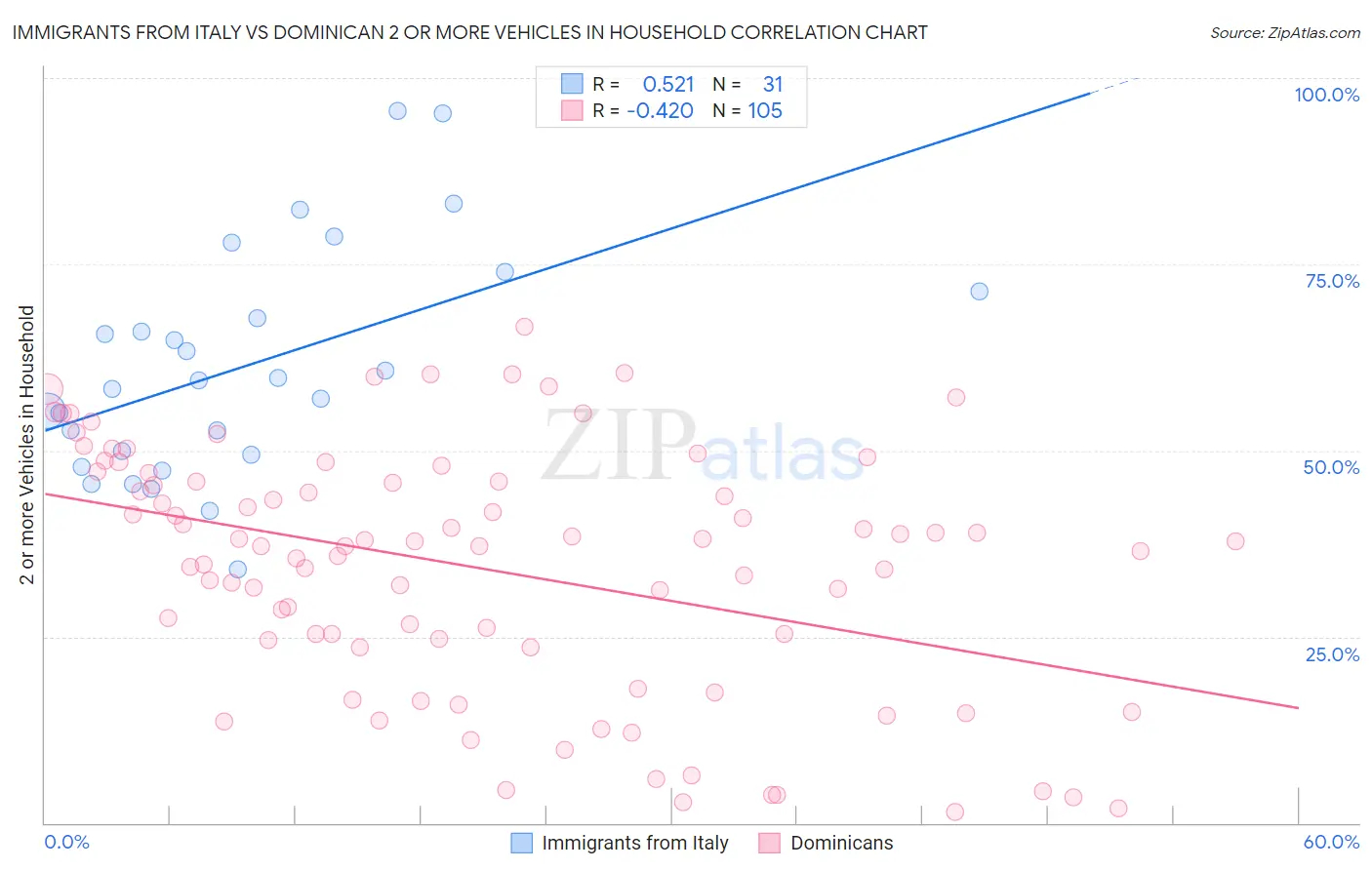Immigrants from Italy vs Dominican 2 or more Vehicles in Household